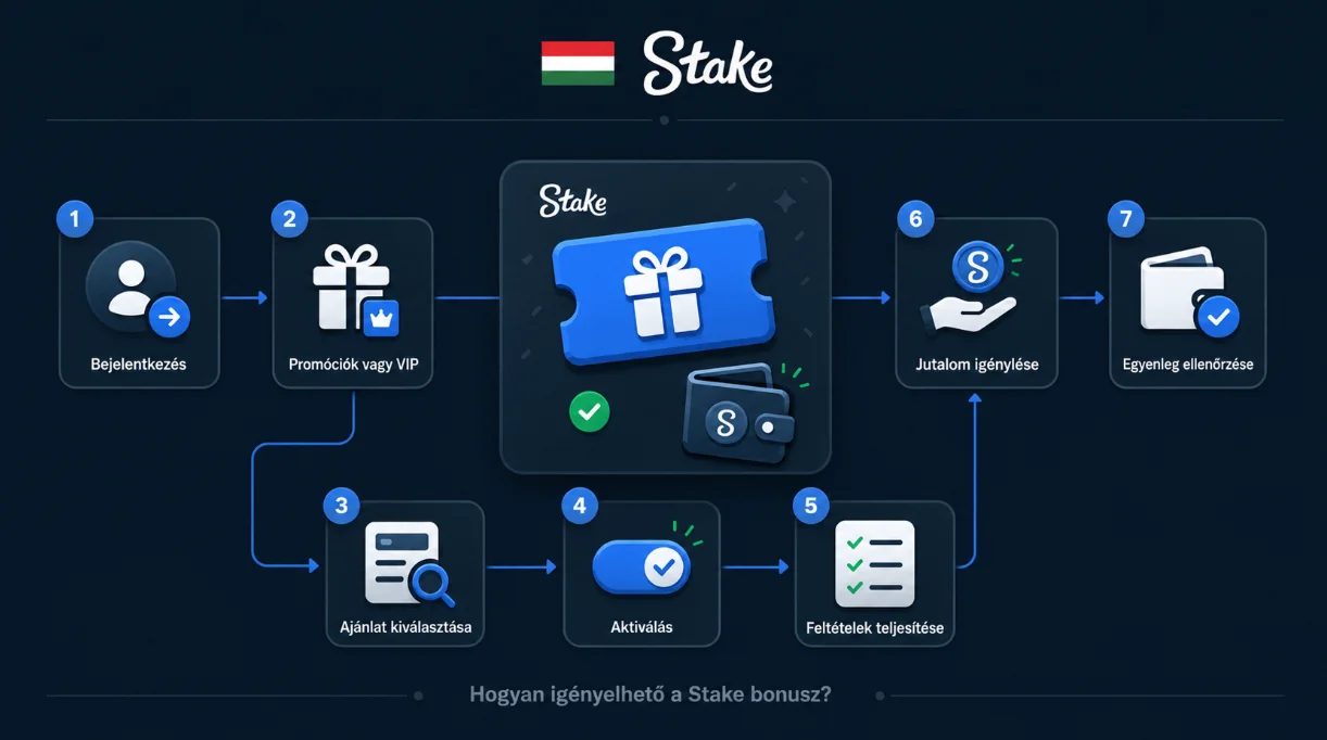 A Stake bonusz igénylésének lépései